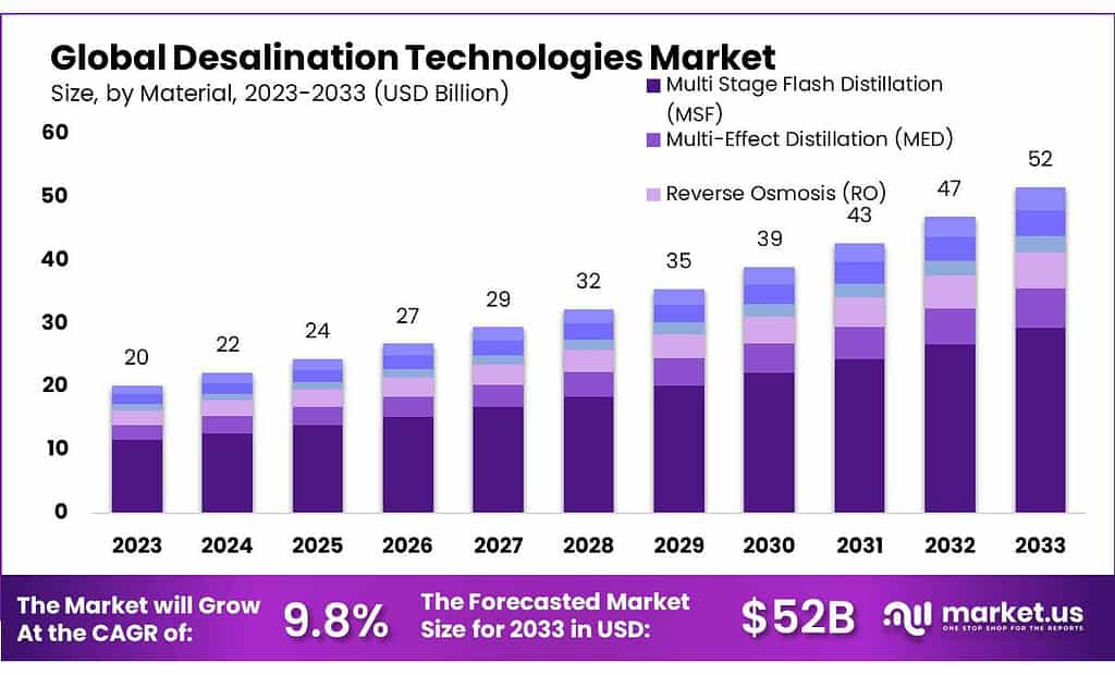 Desalination Technologies Market