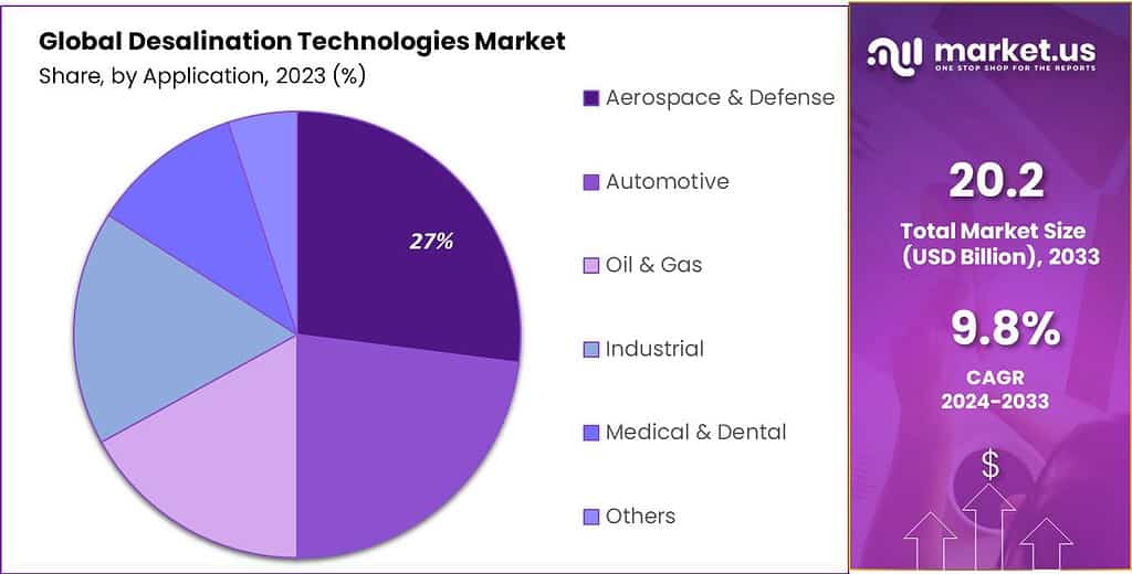 Desalination Technologies Market Share