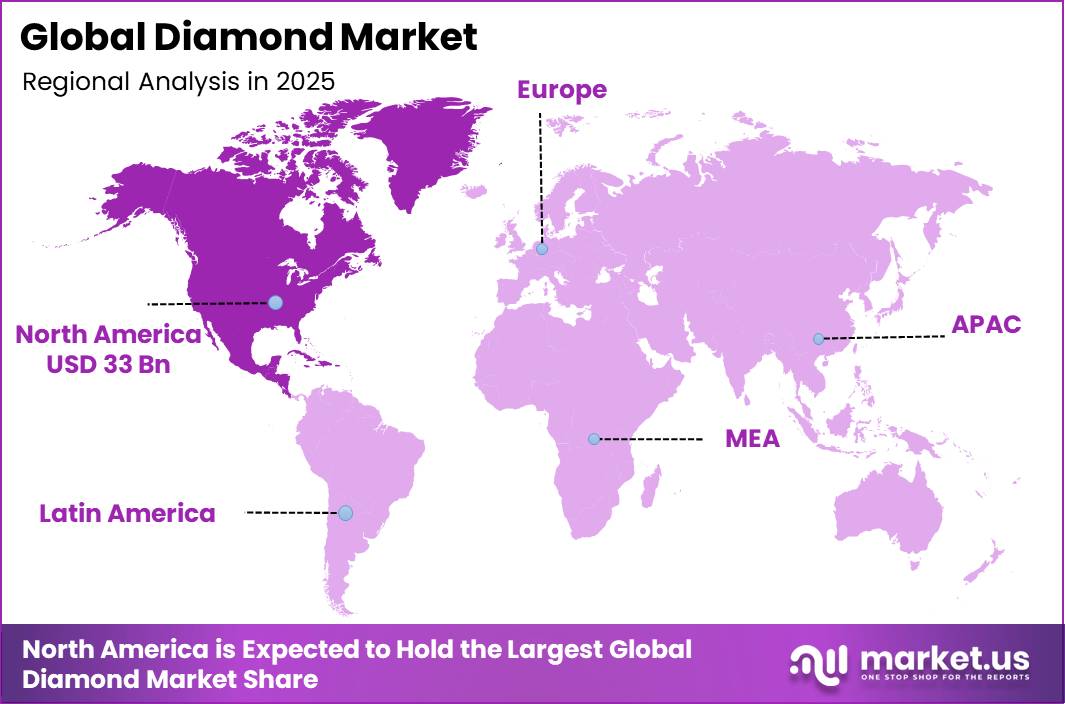 Diamond Market Market Regional Revenue Forecast Chart