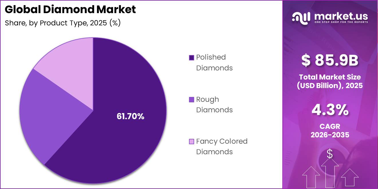 Diamond Market Market Segment Share Pie Chart