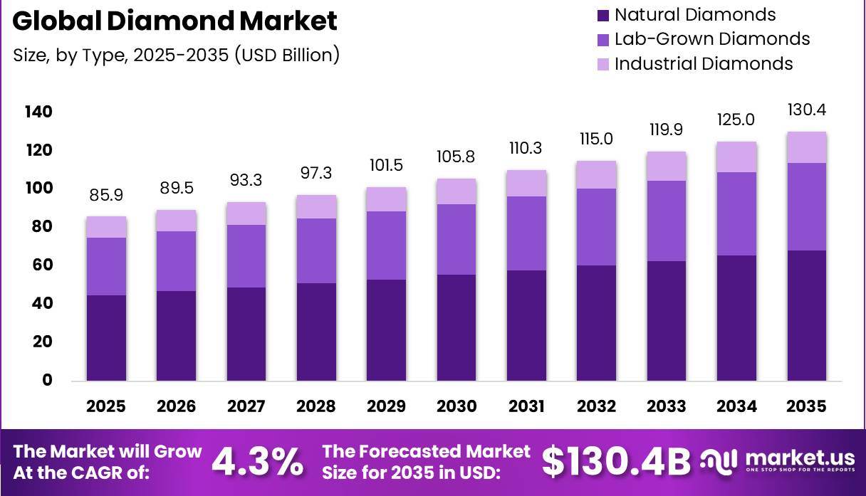 Diamond Market Market Size and CAGR Analysis Graph
