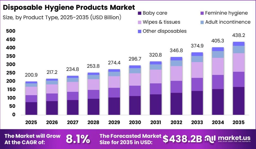 Disposable Hygiene Products Market Size Valuation Chart 2025