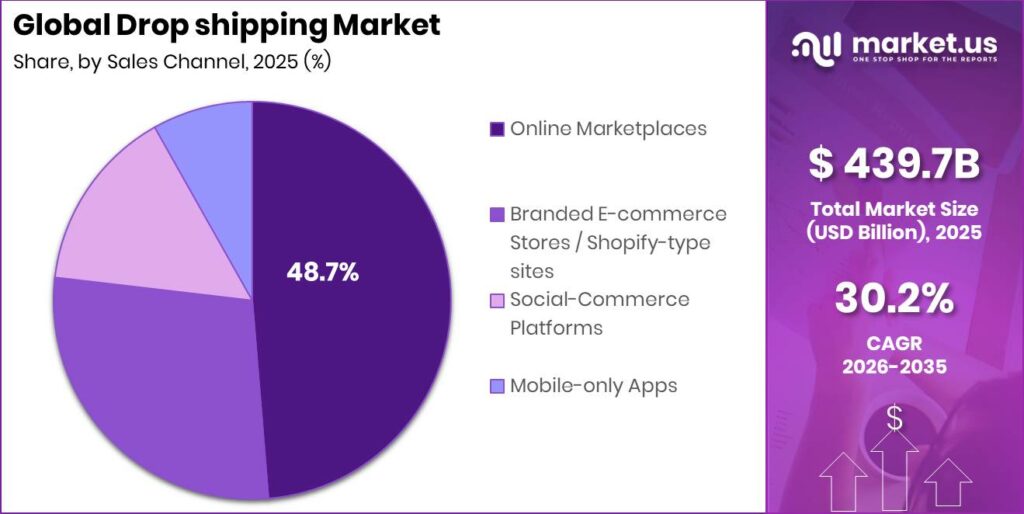 Drop Shipping Market Segment Share Pie Chart