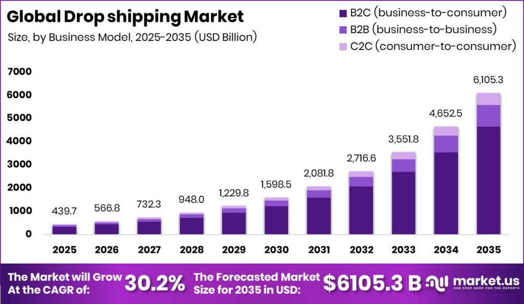 Drop Shipping Market Size Valuation Chart 2025