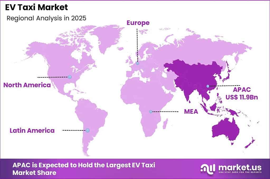 EV Taxi Market Regional Revenue Forecast Chart