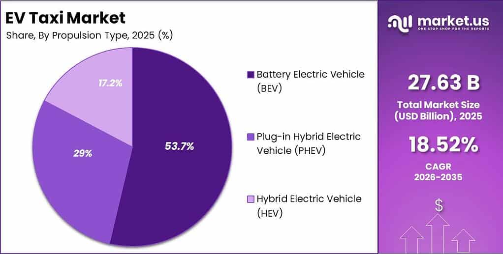 EV Taxi Market Segment Share Pie Chart