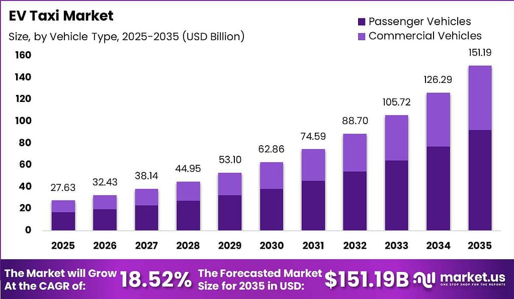 EV Taxi Market Size Valuation Chart 2025