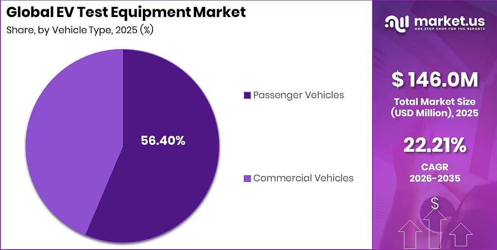 EV Test Equipment Market Segment Share Pie Chart