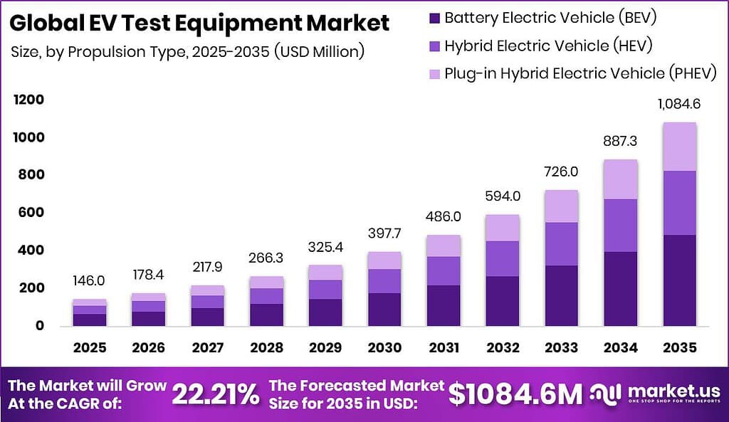 EV Test Equipment Market Size Valuation Chart 2025