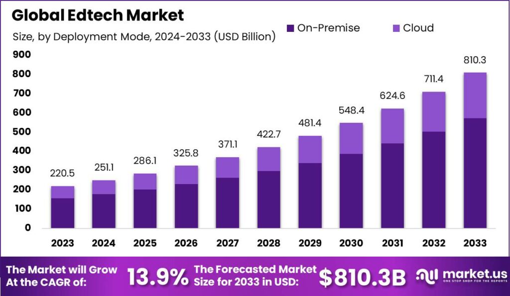 EdTech market size