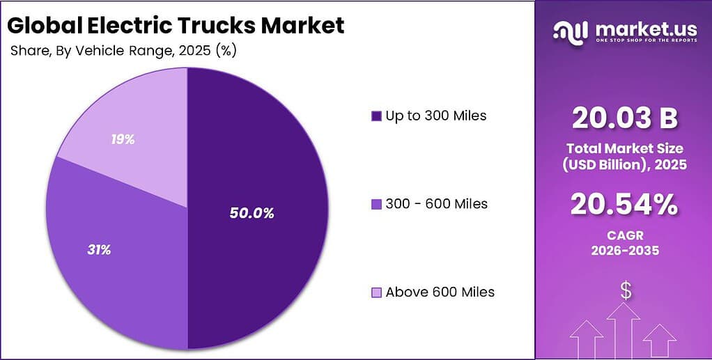Electric Trucks Market Segment Share Pie Chart