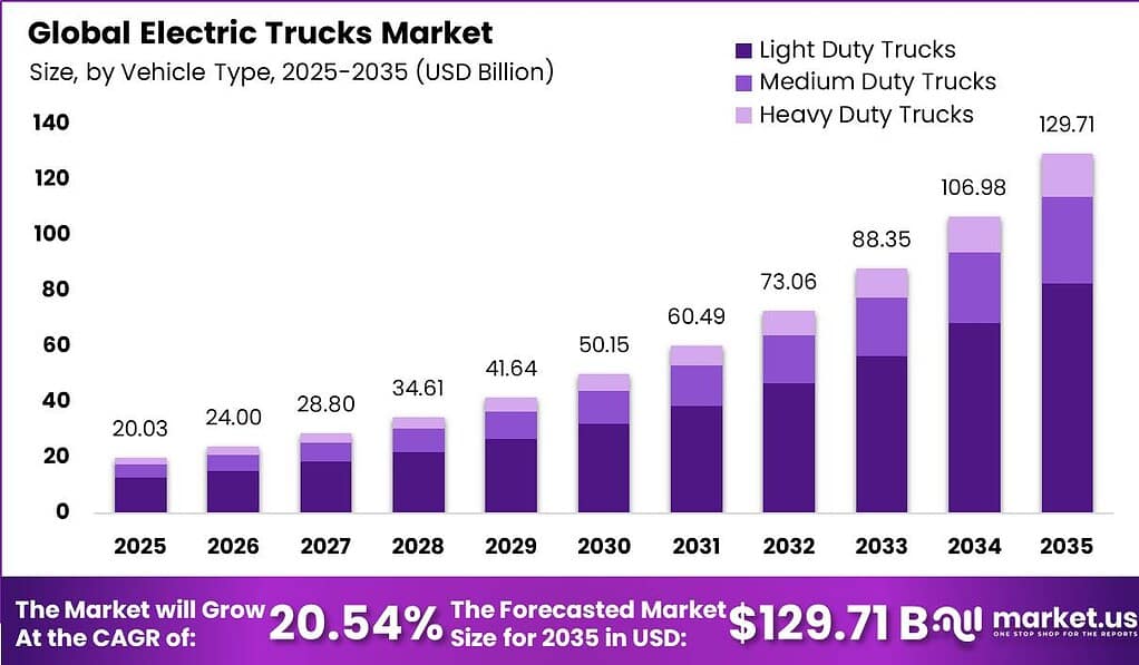 Electric Trucks Market Size Valuation Chart 2025