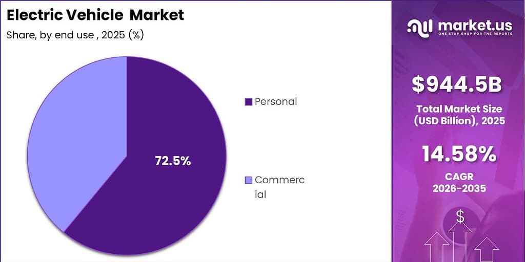 Electric Vehicle Market Segment Share Pie Chart