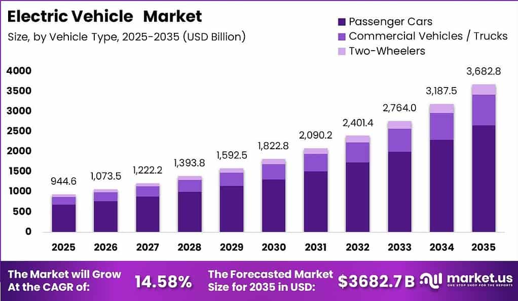 Electric Vehicle Market Size Overview Bar Chart