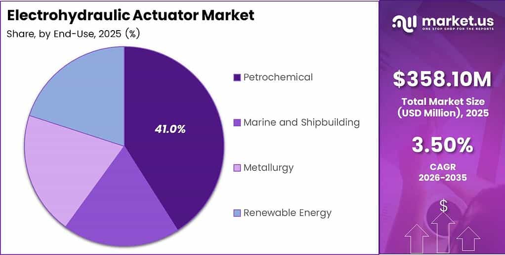 Electrohydraulic Actuator Market Share Analysis Chart
