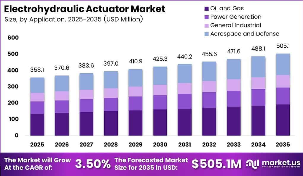 Electrohydraulic Actuator Market Size Analysis Bar Graph