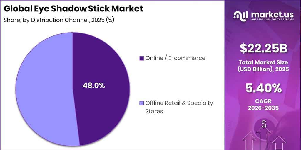 Eye Shadow Stick Market Segment Share Pie Chart