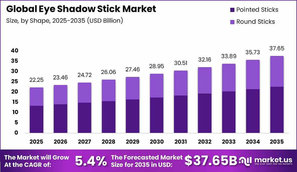 Eye Shadow Stick Market Size Valuation Chart2025