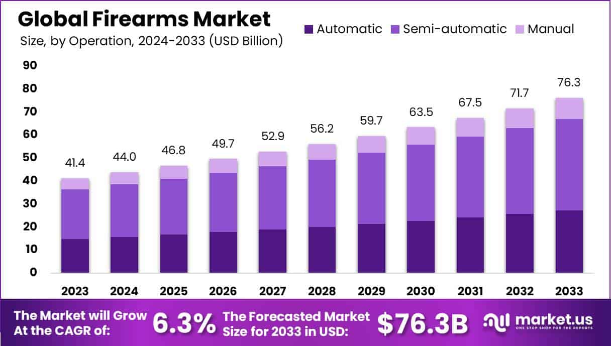 Firearms Market Size Share Trends Cagr Of 6 3