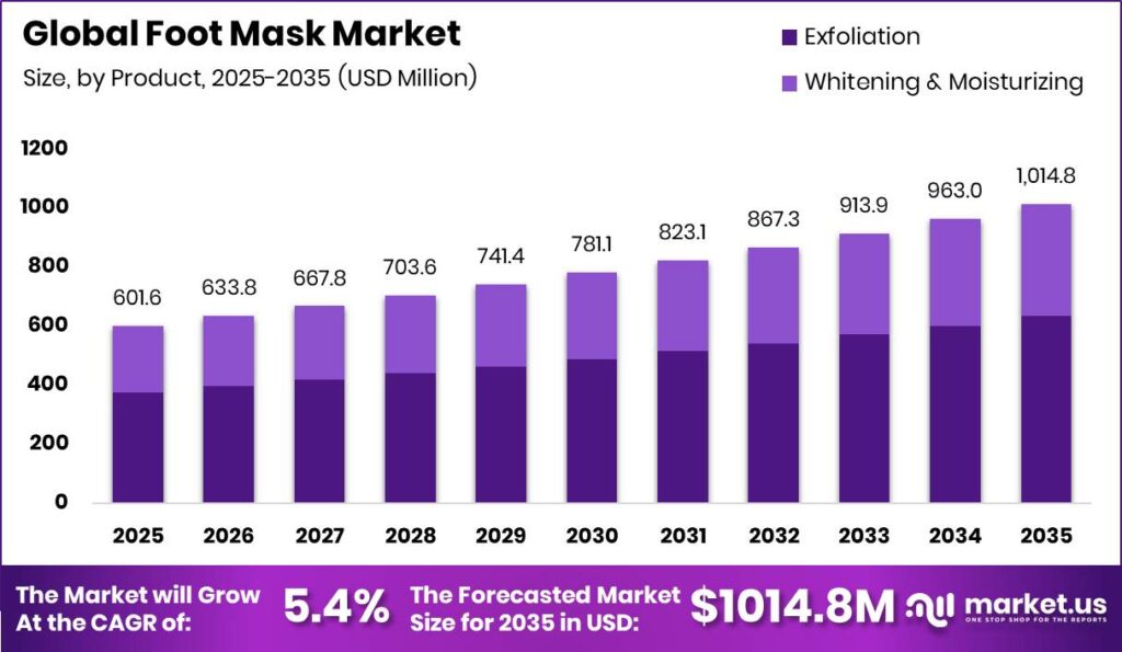 Foot Mask Market Size Valuation Chart 2025
