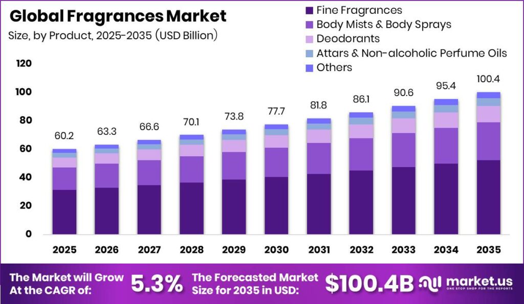 Fragrances Market Size Valuation Chart 2025