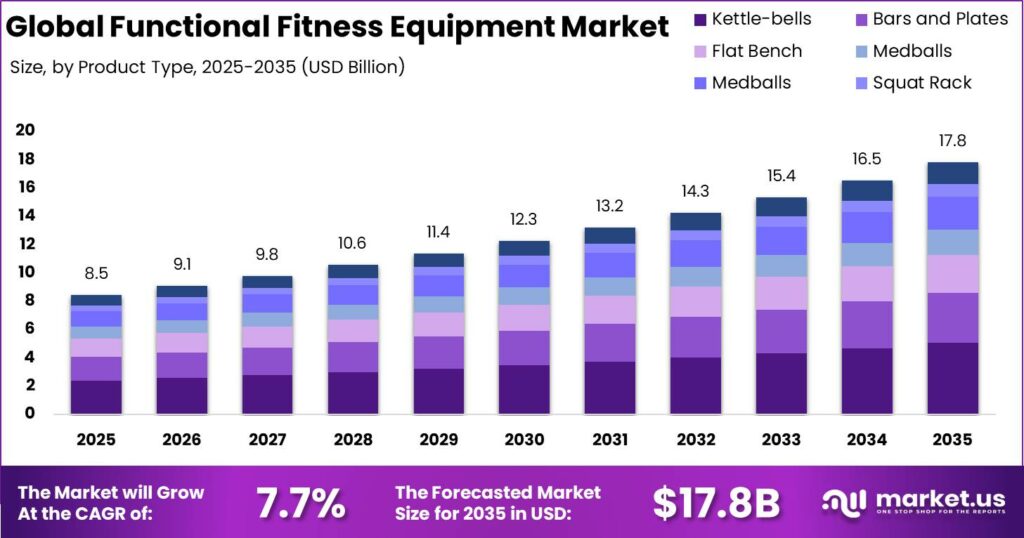 [Functional Fitness Equipment Market ] Market Size Revenue Outlook Chart