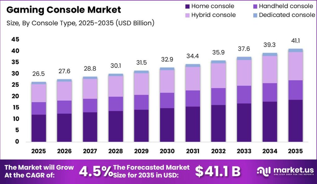 Gaming Console Market Size Valuation Chart 2025