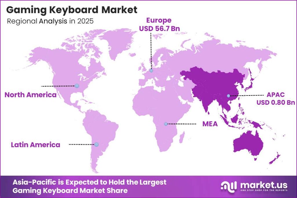 Gaming Keyboard Market Regional Revenue Forecast Chart