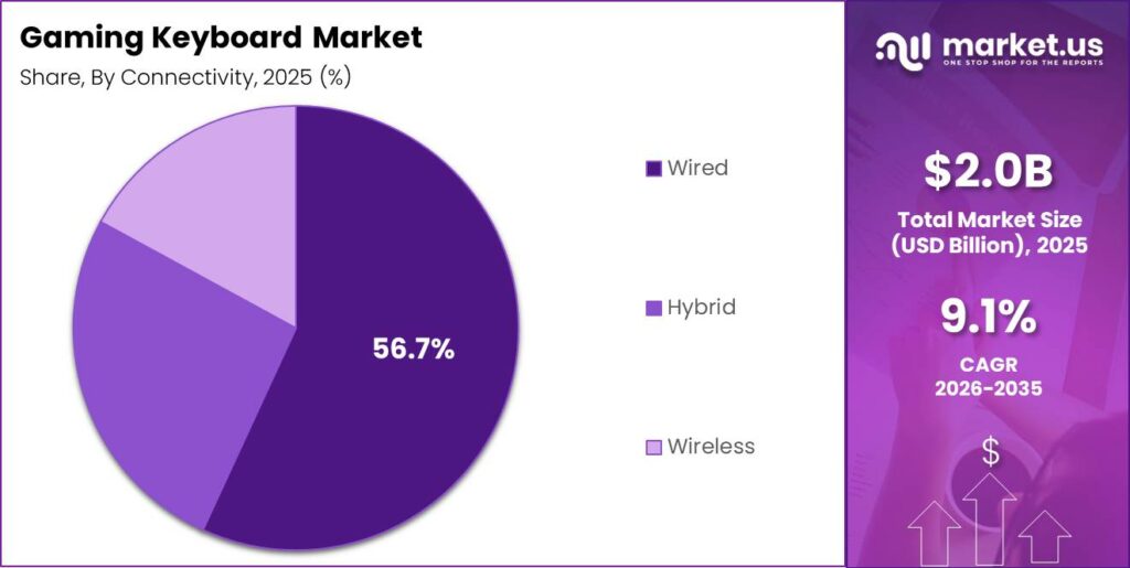 Gaming Keyboard Market Segment Share Pie Chart