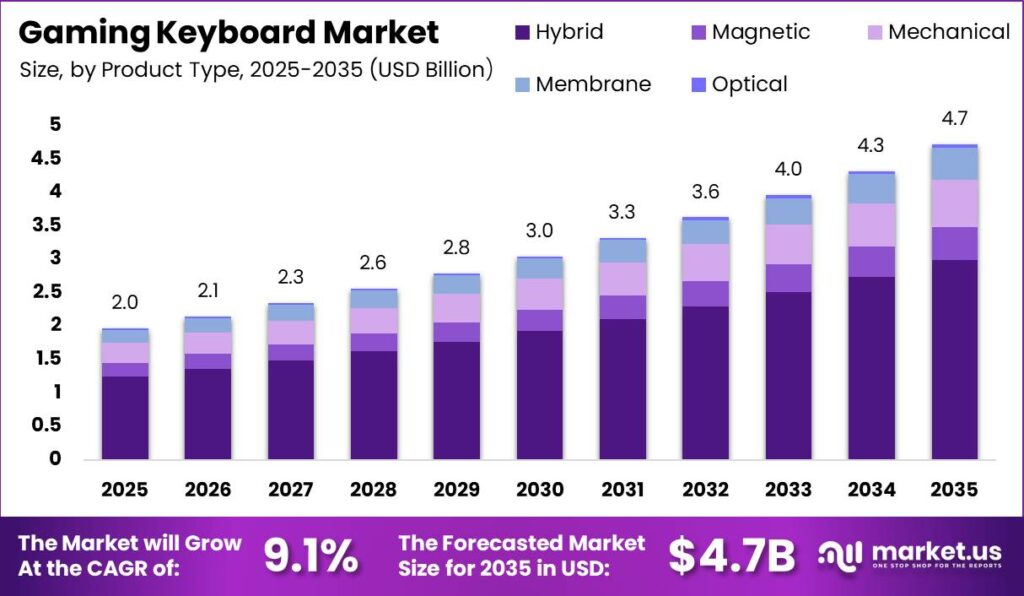 Gaming Keyboard Market Size Valuation Chart 2025