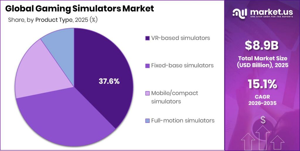 Gaming Simulators Market Segment Share Pie Chart