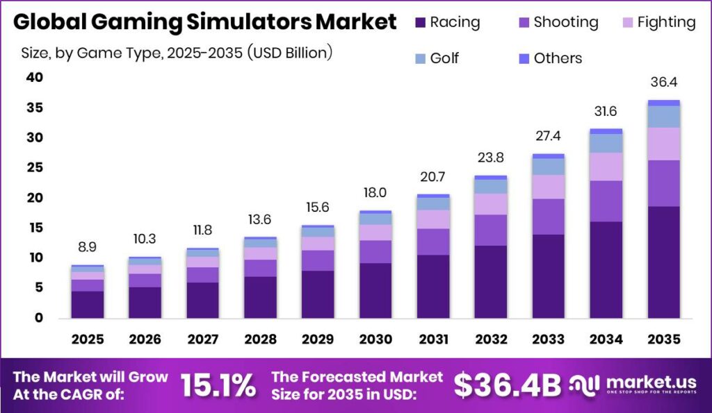 Gaming Simulators Market Size Valuation Chart 2025