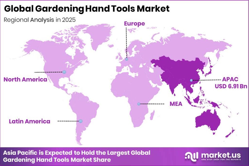 Gardening Hand Tools Market Regional Revenue Forecast Chart