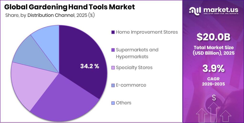 Gardening Hand Tools Market Segment Share Pie Chart