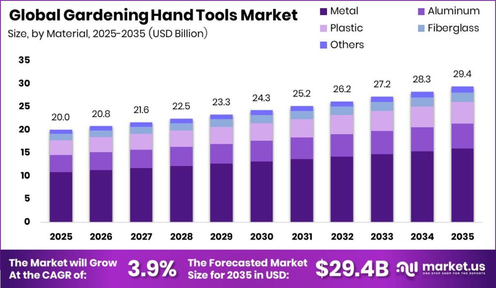 Gardening Hand Tools Market Size Valuation Chart 2025