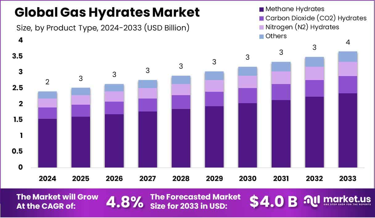 Gas Hydrates Market Size, Share, Growth | CAGR of 4.8%