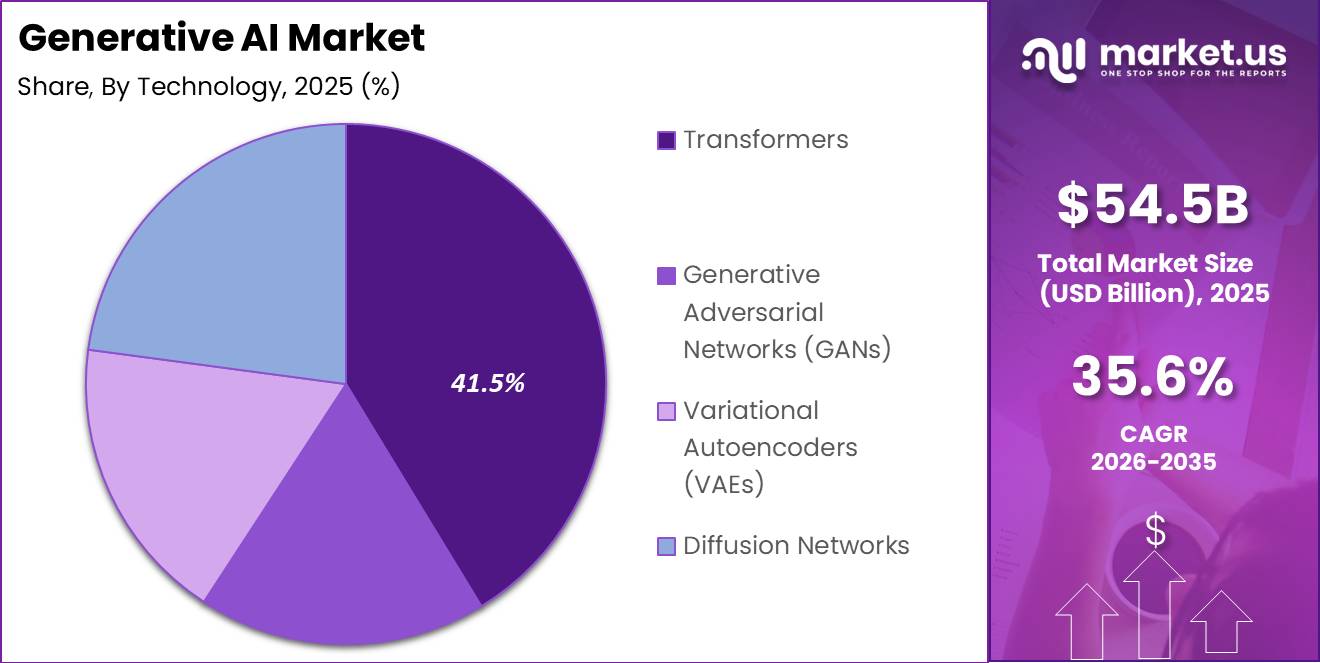 Generative AI Market Segment Share Pie Chart
