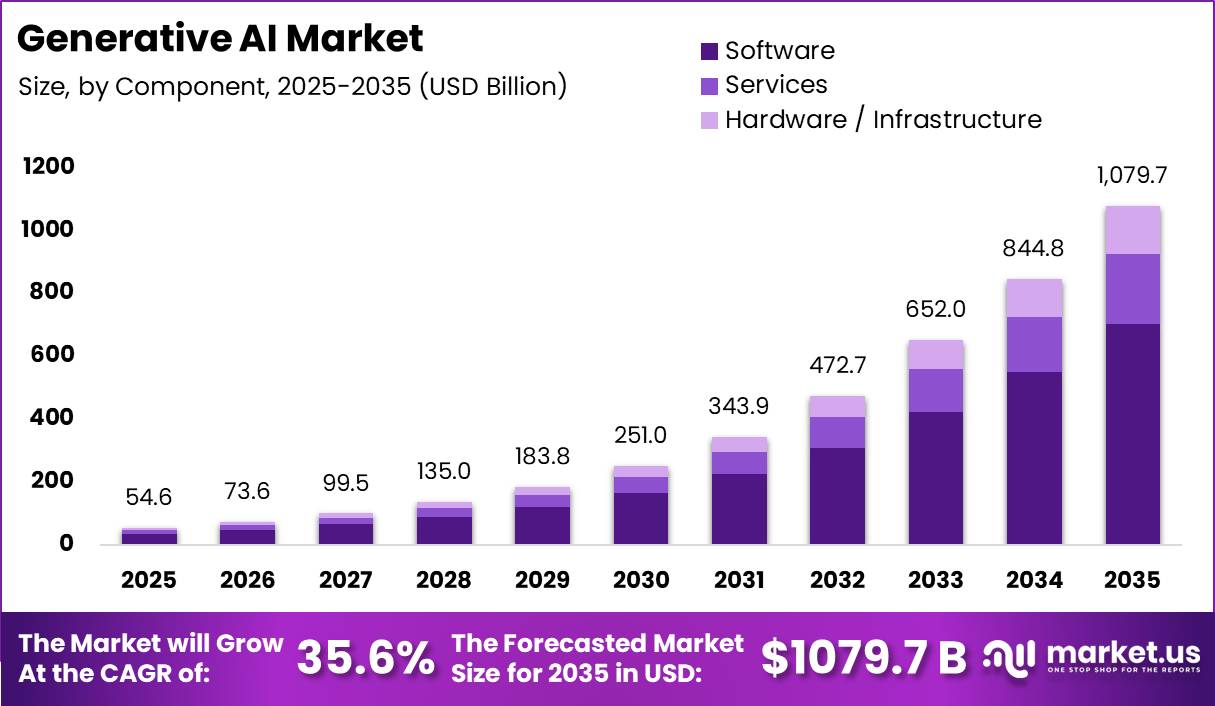 Generative AI Market Size Valuation Chart 2025