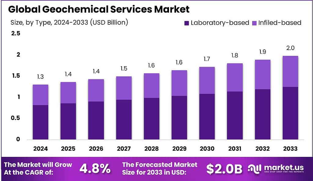 Geochemical Services Market Size