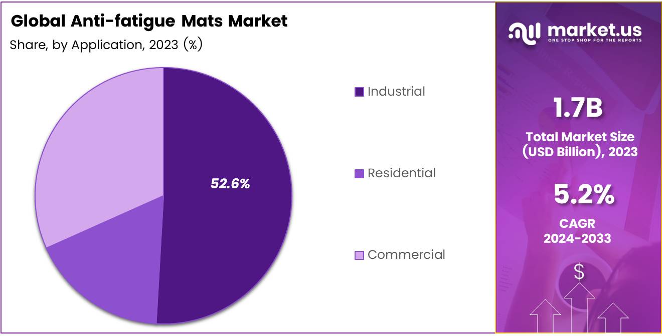 Global Anti-fatigue Mats Market Share