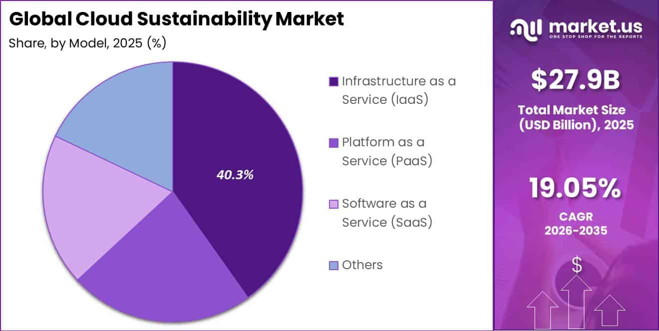 Global Cloud Sustainability Market Segment Share Pie Chart