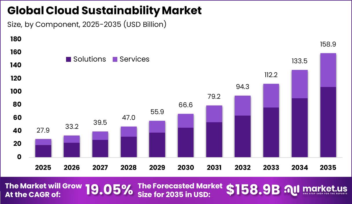 Global Cloud Sustainability Market Size Valuation Chart 2025