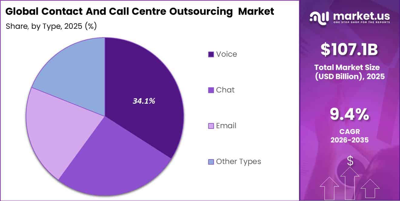 Global Contact And Call Centre Outsourcing Market Segment Share Pie Chart