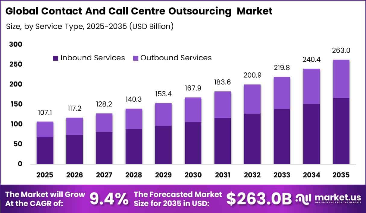 Global Contact And Call Centre Outsourcing Market Size Valuation Chart 2025