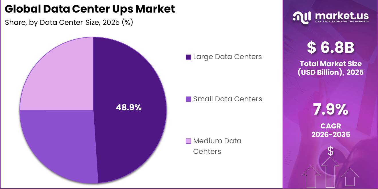 Global Data Center Ups Market Segment Share Pie Chart