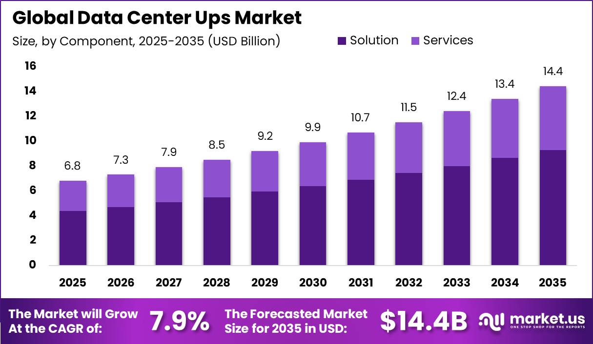 Global Data Center Ups Market Size Valuation Chart 2025