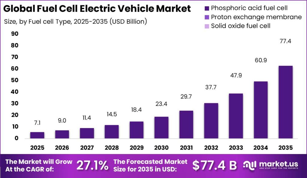 Global Fuel Cell Electric Vehicle Market Market Size Analysis by Year Graph