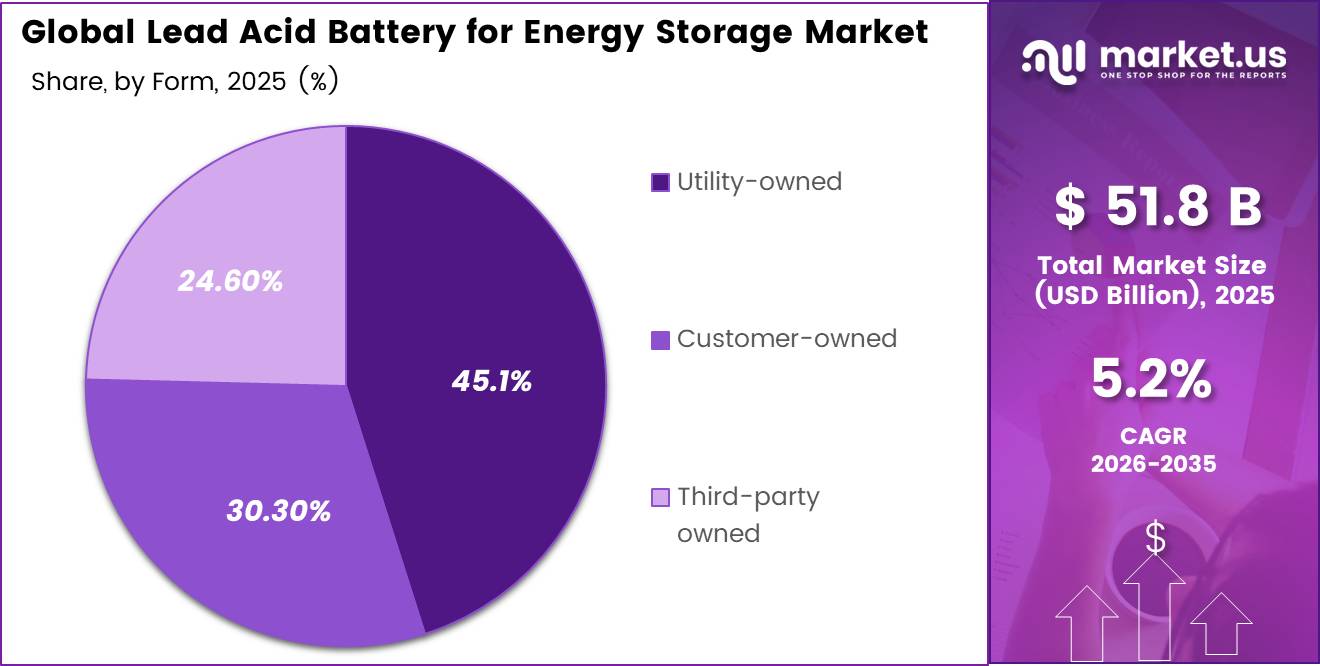Global Lead Acid Battery for Energy Storage Market share