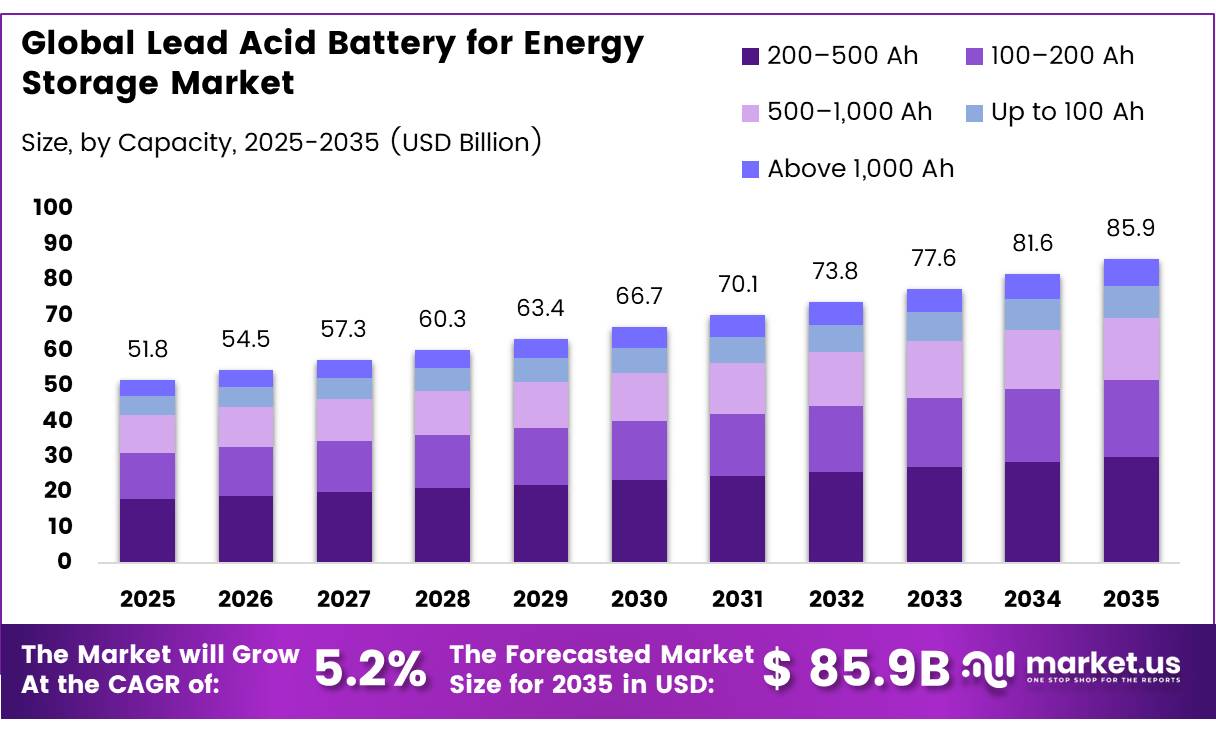 Global Lead Acid Battery for Energy Storage Market