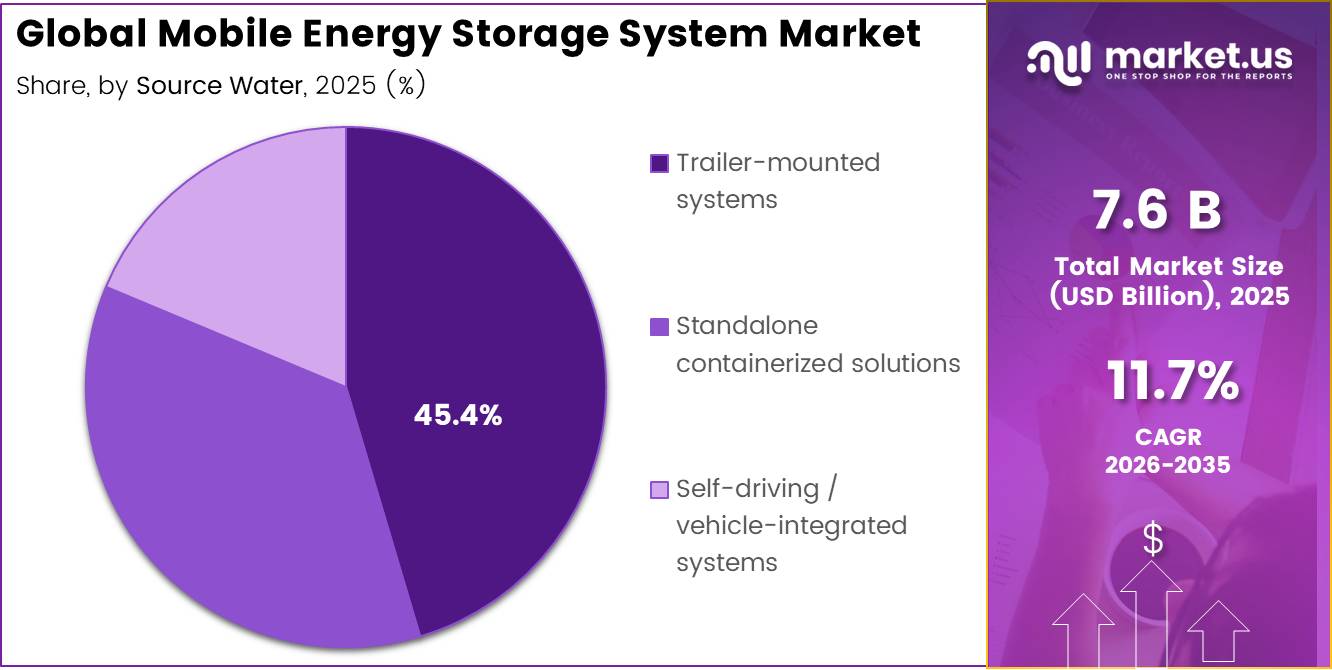 Global Mobile Energy Storage System Market share